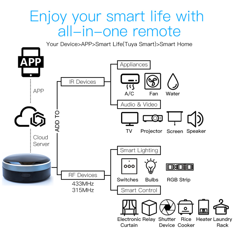 Tuya IR RF 433/315 Universal W - Smart Home Dashboard 评论和价格