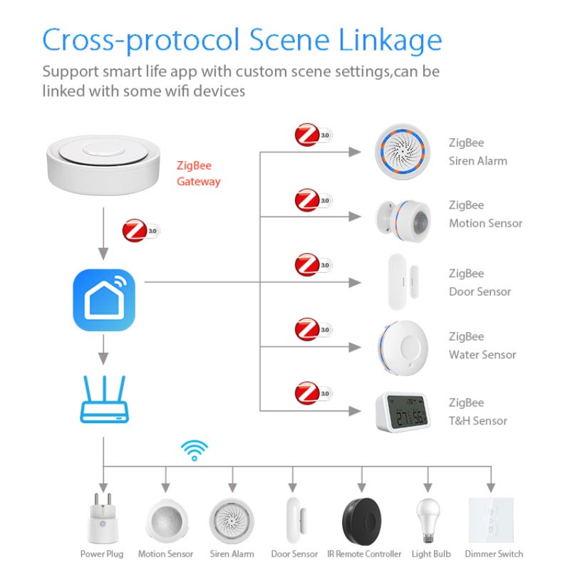 Tuya ZigBee Smart Gateway Home - Smart Home Bridge 评论和价格